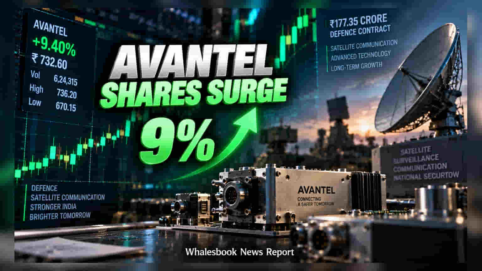 Avantel Shares: **₹177 ਕਰੋੜ** ਦਾ ਵੱਡਾ ਆਰਡਰ ਮਿਲਦੇ ਹੀ ਸ਼ੇਅਰਾਂ 'ਚ ਉਛਾਲ, ਨਿਵੇਸ਼ਕ ਖੁਸ਼