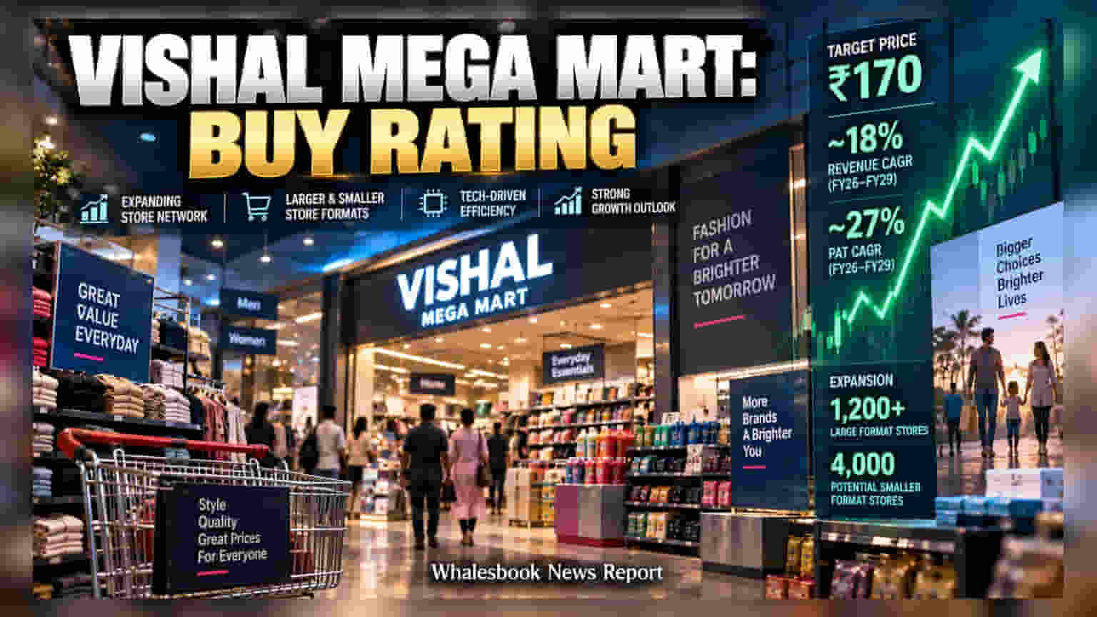 Emkay Global Starts Vishal Mega Mart Coverage With Rs 170 Target