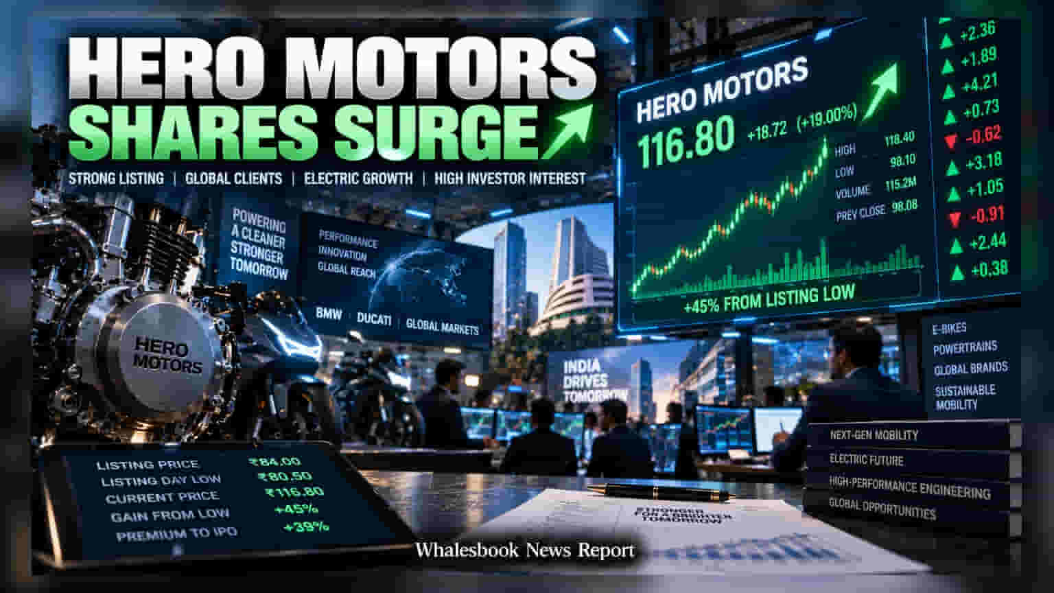 Hero Motors Stock Jumps 19%, Up 45% Since IPO Debut
