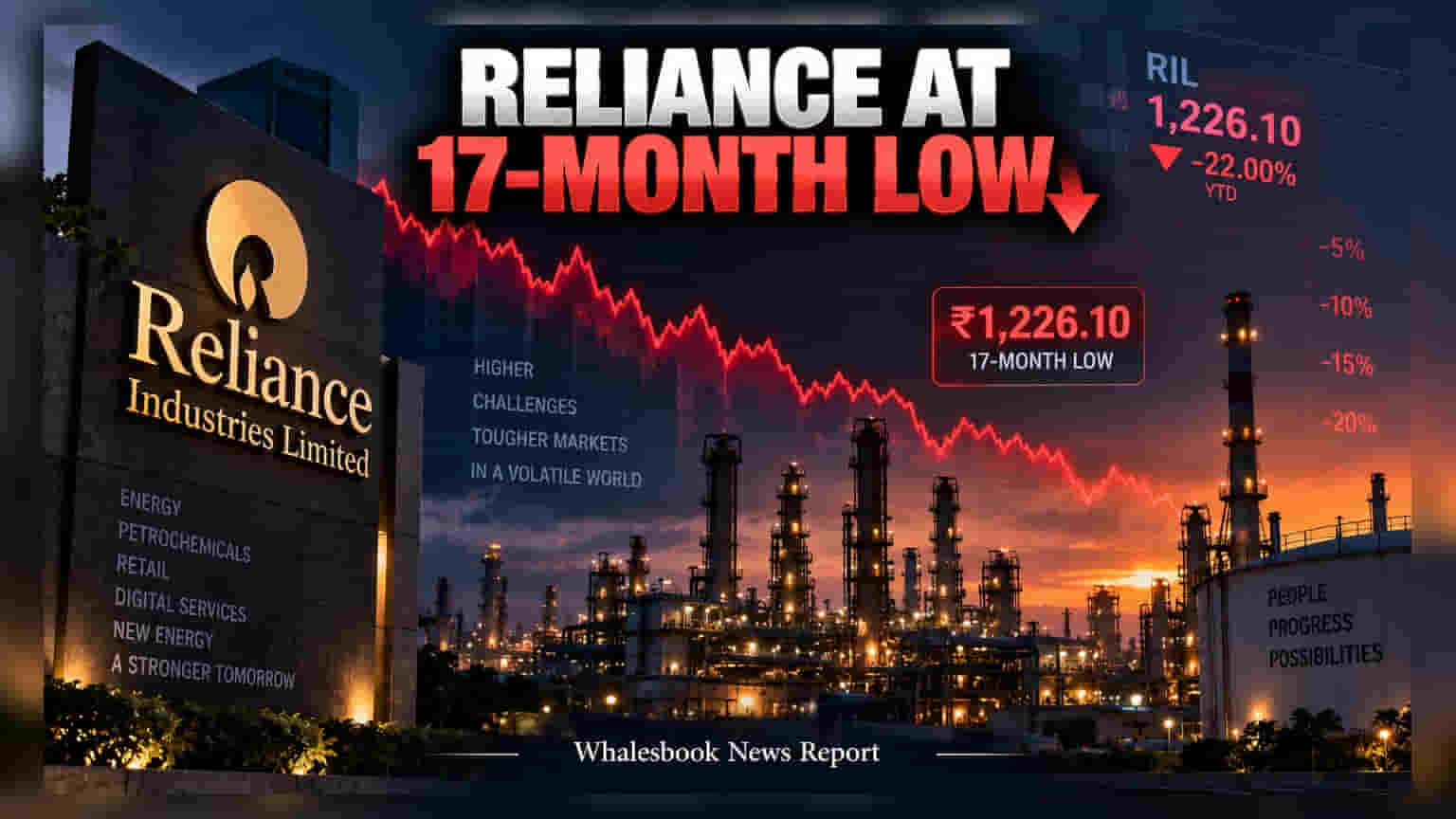 Reliance Industries शेअर कोसळला! १७ महिन्यांच्या नीचांकी पातळीवर, गुंतवणूकदारांची चिंता वाढली