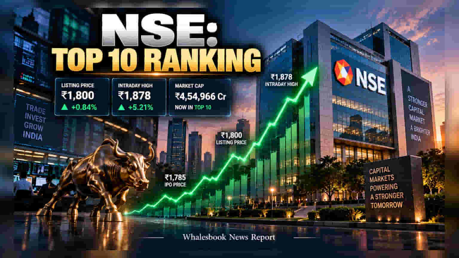 NSE IPO Lists at ₹1,800, Hits ₹4.55 Lakh Crore Valuation
