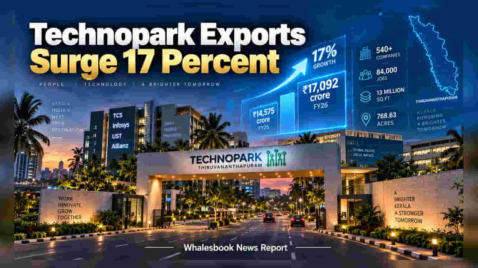 Thiruvananthapuram Technopark Exports Up 17% To ₹17,092 Crore