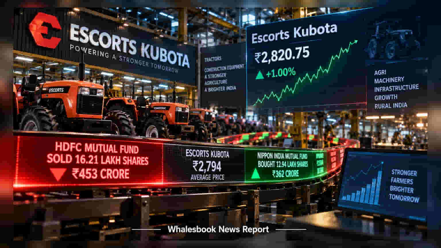 Escorts Kubota: HDFC મ્યુચ્યુઅલ ફંડે ઘટાડ્યો હિસ્સો, Nippon India એ કરી મોટી ખરીદી