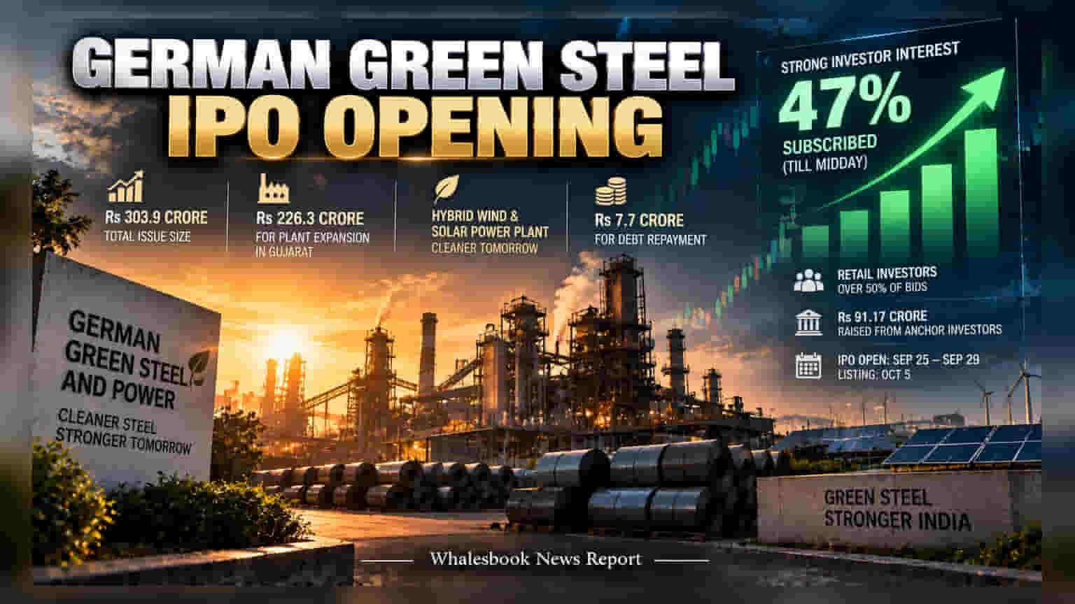German Green Steel IPO Subscribed 47% on Opening Day
