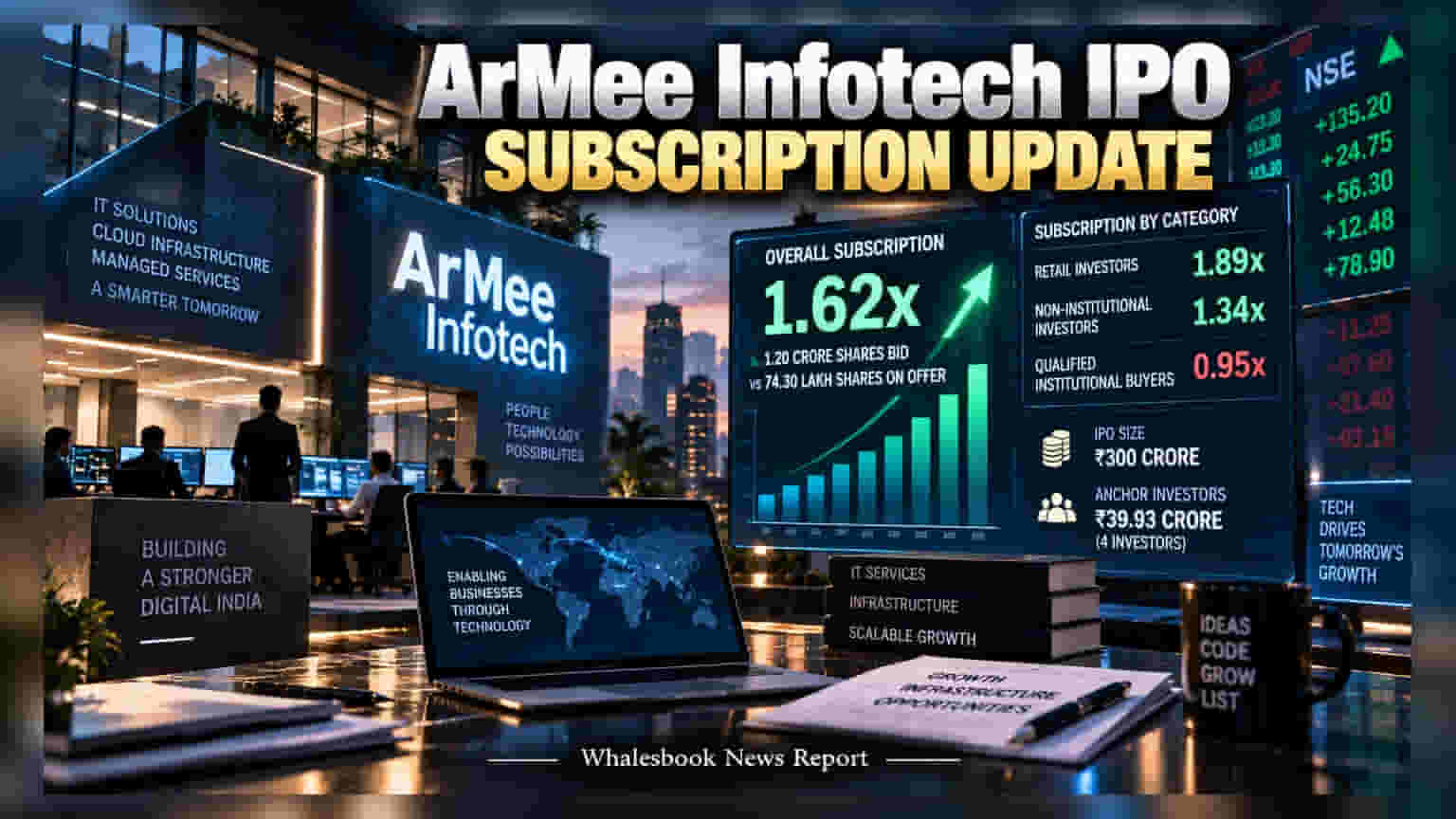 ArMee Infotech IPO Closes With 1.62x Subscription