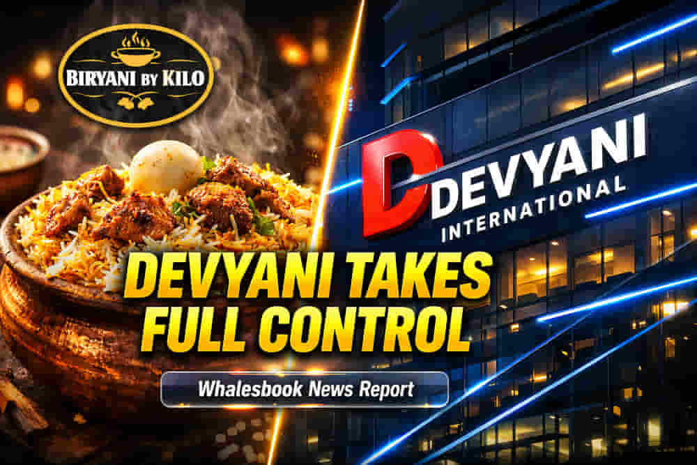 Devyani International: 'ਬਿਰਯਾਨੀ ਬਾਈ ਕਿਲੋ' ਤੇ 'ਗੋਇਲਾ ਬਟਰ ਚਿਕਨ' 'ਤੇ ਹੁਣ ਪੂਰਾ ਹੱਕ! **57.5 ਕਰੋੜ** 'ਚ ਵੱਡਾ ਸੌਦਾ, Sapphire Foods ਨਾਲ ਮਰਜ਼ੀ ਪੱਕੀ