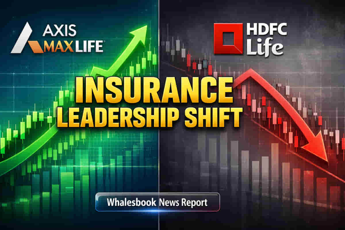 Axis Max Life Leads Insurers; Sector Momentum Shifts