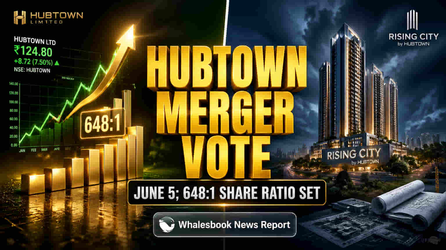 Hubtown Merger Vote: शेअरहोल्डर्सचा मोठा निर्णय; **648:1** चे गुणोत्तर मंजूर होणार?