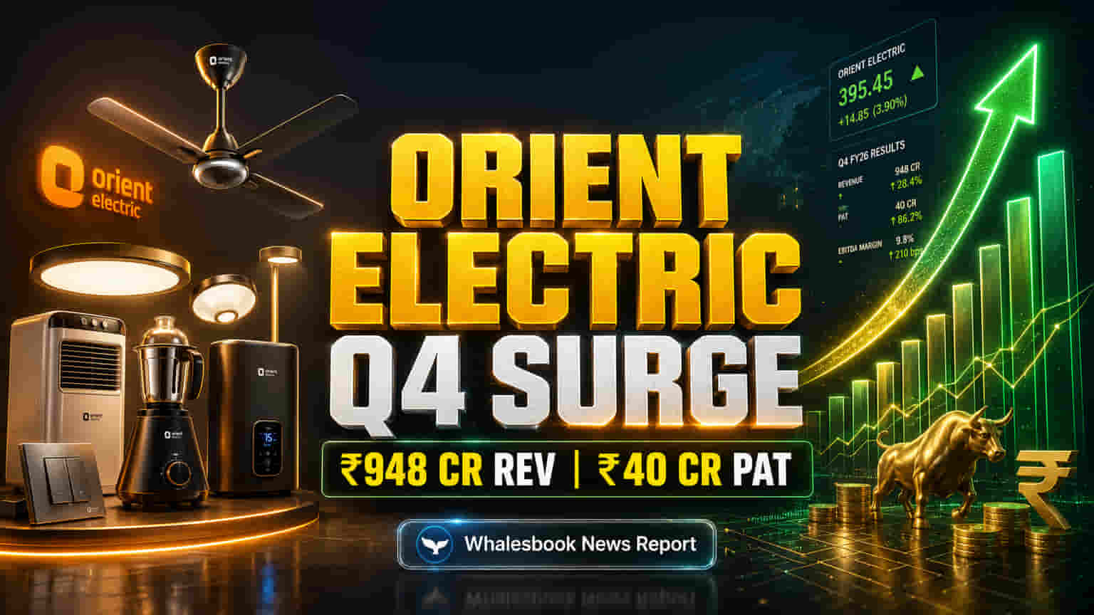 Orient Electric Posts Strong Q4 with 10% Revenue Rise, 29% PAT Jump